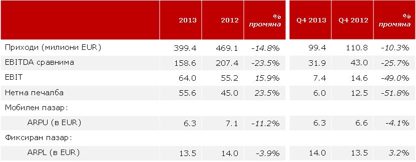 Таблица финансови резултати 2013